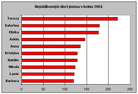 Nejoblíbenější dívčí jména v lednu 2004