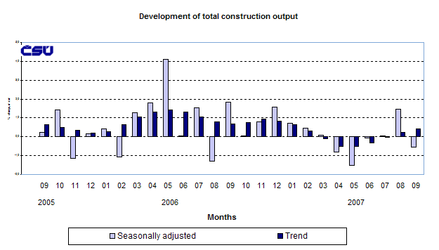 Graph Development of total construction output