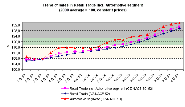 Graph Trend of sales in Retail Trade incl. Automotive segment
