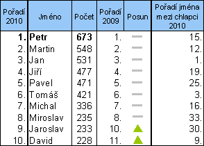 Tab. Pořadí 10 nejčetnějších jmen otců