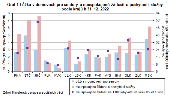 Graf 1 Lůžka v domovech pro seniory a neuspokojené žádosti o poskytnutí služby podle krajů k 31. 12. 2022