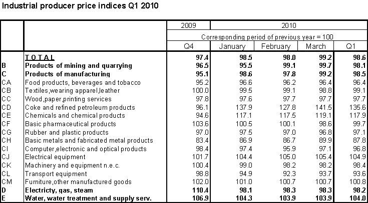 Table Industrial producer price indices Q1 2010