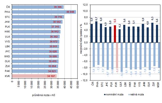 Průměrná měsíční mzda podle krajů v 1. až 3. čtvrtletí 2022