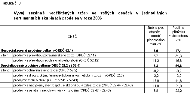 Tab. 3 Vývoj sezónně neočištěných tržeb ve stálých cenách v jednotllivých sortimentních skupinách prodejen v roce 2006