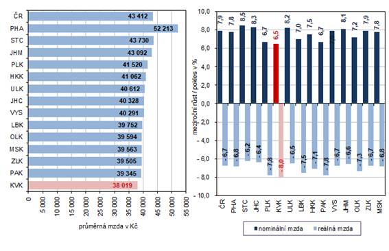 Průměrná měsíční mzda podle krajů ve 4. čtvrtletí 2022 (osoby přepočtené na plně zaměstnané)