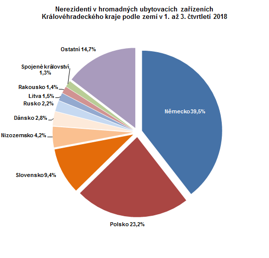 Graf: Nerezidenti v hromadných ubytovacích zařízeních Královéhradeckého kraje podle zemí v 1. až 3. čtvrtletí 2018