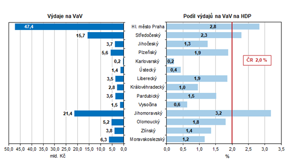 Výdaje na výzkum a vývoj podle krajů v roce 2021