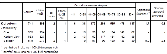 Zemřelí v Karlovarském kraji a jeho okresech v 1. pololetí 2022