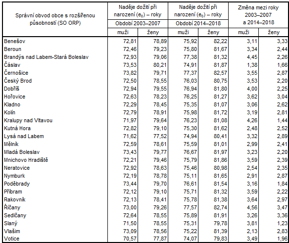 Tab. 2: Naděje dožití při narození podle pohlaví ve správních obvodech ORP Středočeského kraje