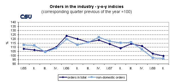 Graph Orders in the industry - y-o-y indicies