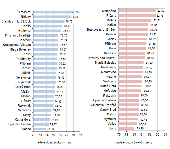 Graf 3: Naděje dožití při narození podle pohlaví ve správních obvodech ORP v letech 2017–2021