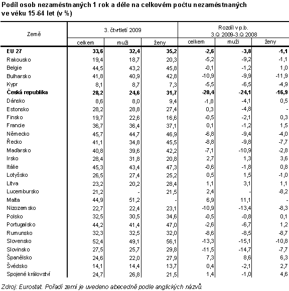 Tab. 7 Podíl osob nezaměstnaných 1 rok a déle na celkovém počtu nezaměstnaných 