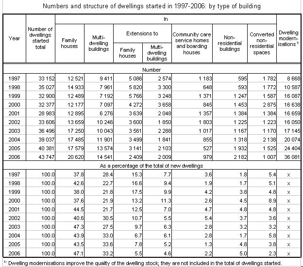 Table Numbers and structure of dwellings started in 1997-2006: by type of building 