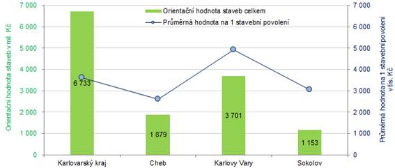 Orientační hodnota staveb celkem a průměrná hodnota na 1 stavební povolení v Karlovarském kraji a jeho okresech v 1. až 3. čtvrtletí roku 2021