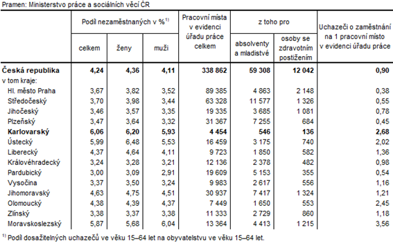 Podíl nezaměstnaných a volná pracovní místa v krajích ČR k 31. 3. 2021