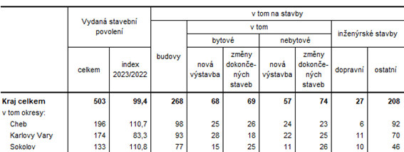Vydaná stavební povolení v Karlovarském kraji a jeho okresech v 1. čtvrtletí 2023
