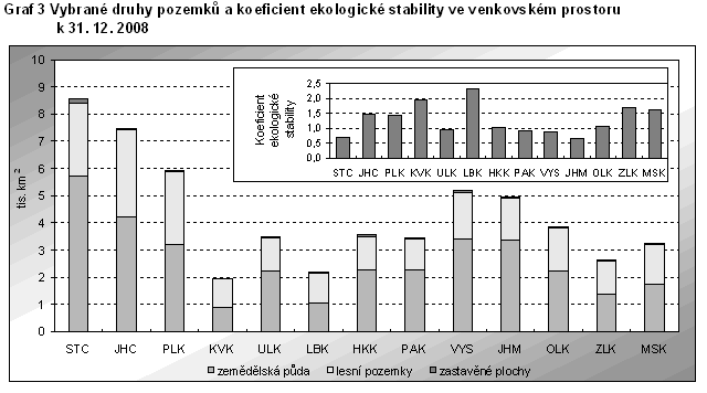 Graf 3 Vybrané druhy pozemků a koeficient ekologické stability ve venkovském prostoru k 31. 12. 2008