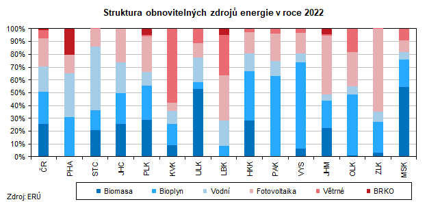 Struktura obnovitelných zdrojů energie v roce 2022