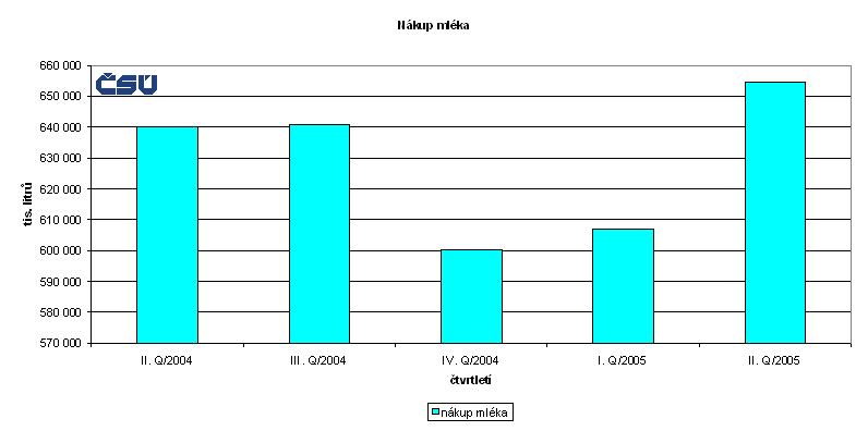 Graf Nákup mléka