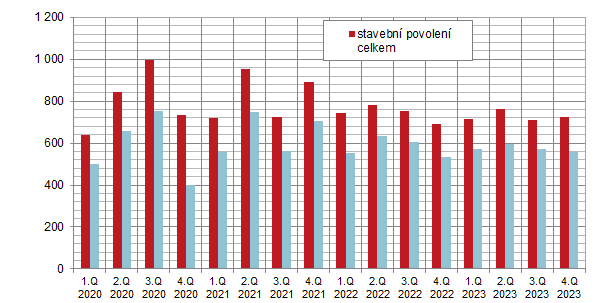 Počet vydaných stavebních povolení a ohlášení v Praze podle čtvrtletí v letech 2020 – 2023