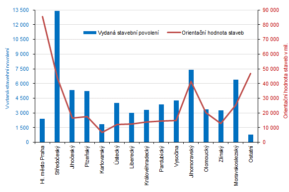 Vydaná stavební povolení a orientační hodnota staveb v 1. až 3. čtvrtletí roku 2021