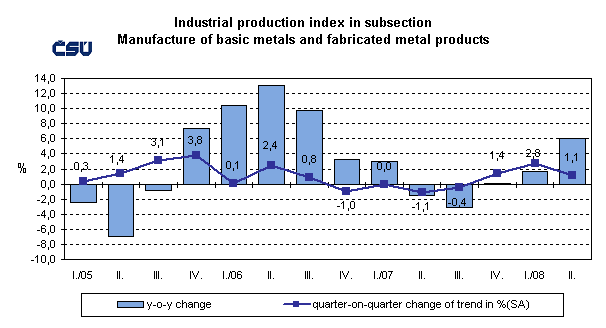 Graph Industrial production index in subsection Manufacture of basic metals and fabricated metal products