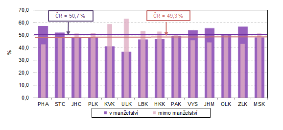 Podíly živě narozených v manželství a mimo manželství podle krajů v 1. pololetí 2022