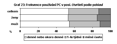 Frekvence používání PC v posl. čtvrtletí podle pohlaví