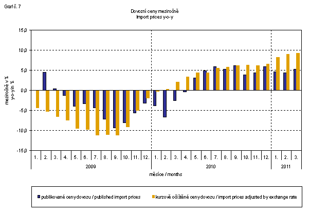 Graph No. 7