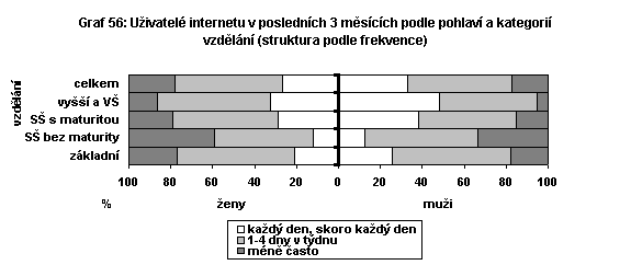 Uživatelé internetu v posledních 3 měsících podle pohlaví a kategorií vzdělání(struktura podle frekvence)