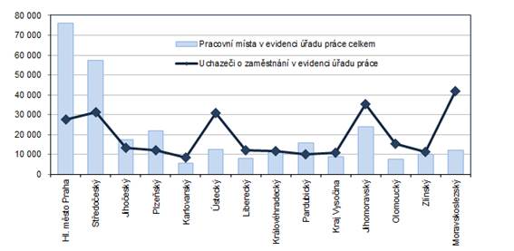 Počet pracovních míst a uchazečů o zaměstnání v krajích ČR k 31. 12. 2022