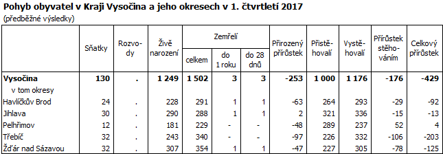 Pohyb obyvatel v Kraji Vysočina a jeho okresech v 1. čtvrtletí 2017