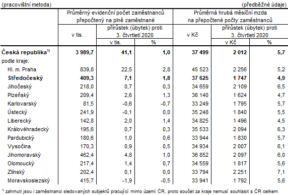 Počet zaměstnanců a průměrné hrubé měsíční mzdy v krajích ČR ve 3. čtvrtletí 2021