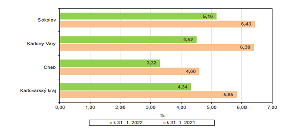 Podíl nezaměstnaných v Karlovarském kraji a jeho okresech k 31. 1. 2021 a k 31. 1. 2022 