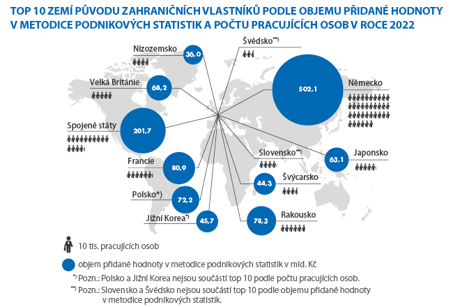 Obrázek s grafem Top 10 zemí původu zahraničních vlastníků podle objemu přidané hodnoty v  metodice podnikových statistik a počtu pracujících osob