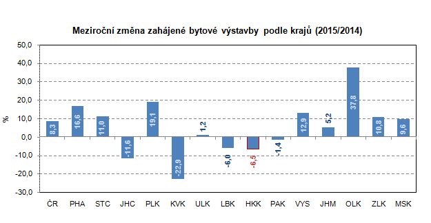 Graf: Meziroční změna zahájené bytové výstavby podle krajů (2015/2014)