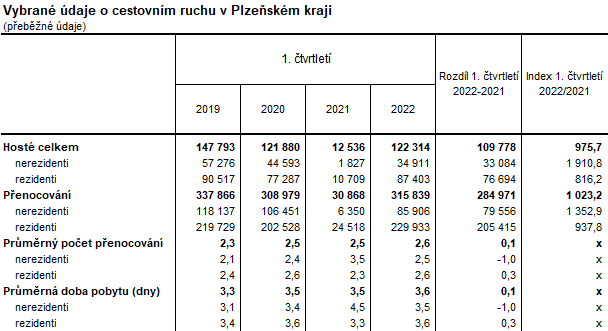 Tabulka: Vybrané údaje o cestovním ruchu v Plzeňském kraji