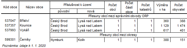 Přesuny obcí mezi správními obvody ORP a okresy Středočeského kraje k 1. lednu 2021