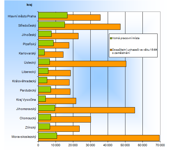 Počet dosažitelných uchazečů o zaměstnání ve věku 15-64 a volná pracovní místa v krajích ČR k 29. 2. 2016
