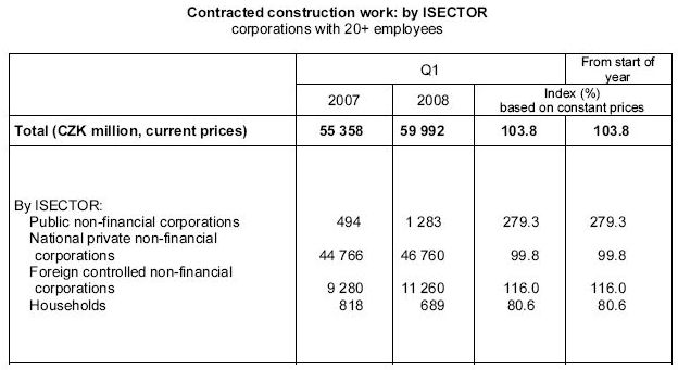 Table Contracted construction work: by ISECTOR