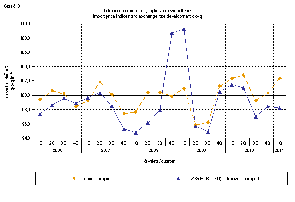 Graph No. 3