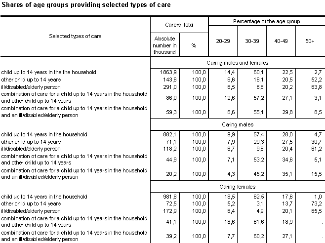 Table 3 Shares of age groups providing selected types of care