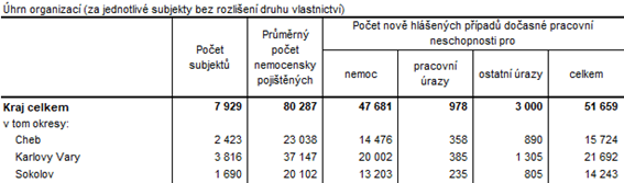  Dočasná pracovní neschopnost pro nemoc a úraz v Karlovarském kraji a jeho okresech v roce 2021