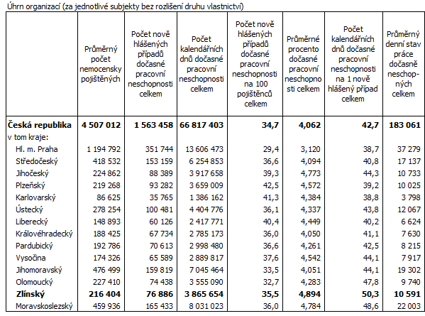 Tab. 1 Vybrané ukazatele pracovní neschopnosti podle krajů za rok 2015