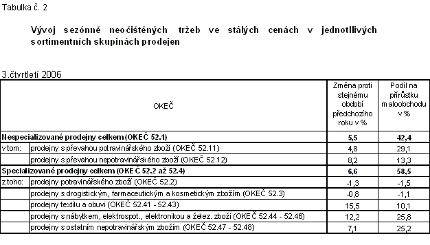 Tab. 2 Vývoj sezónně neočištěných  tržeb ve stálých cenách v jednotllivých sortimentních skupinách prodejen