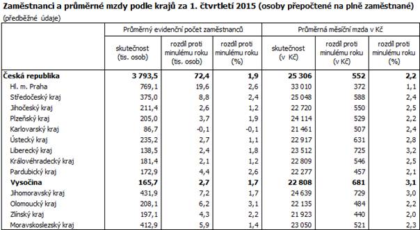 Zaměstnanci a průměrné mzdy podle krajů za 1. čtvrtletí 2015 (osoby přepočtené na plně zaměstnané)						