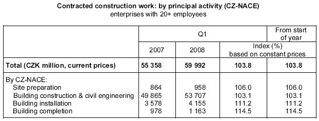 Table Contracted construction work: by principal activity (CZ-NACE)