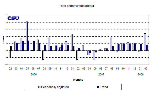Graph Total construction output