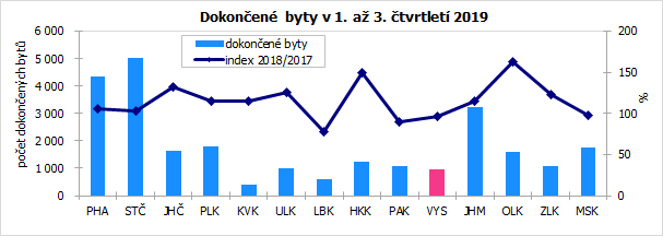 Dokončené byty v 1. až 3. čtvrtletí 2019