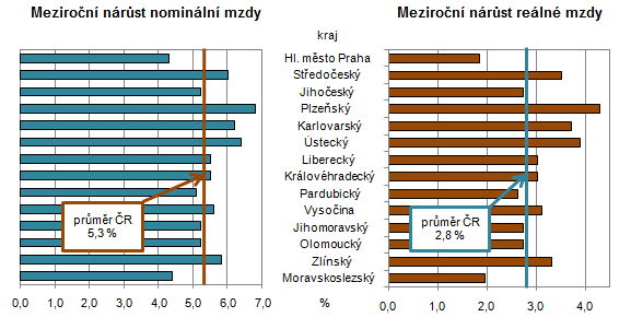 Graf: Meziroční nárůst nominální/reálné mzdy